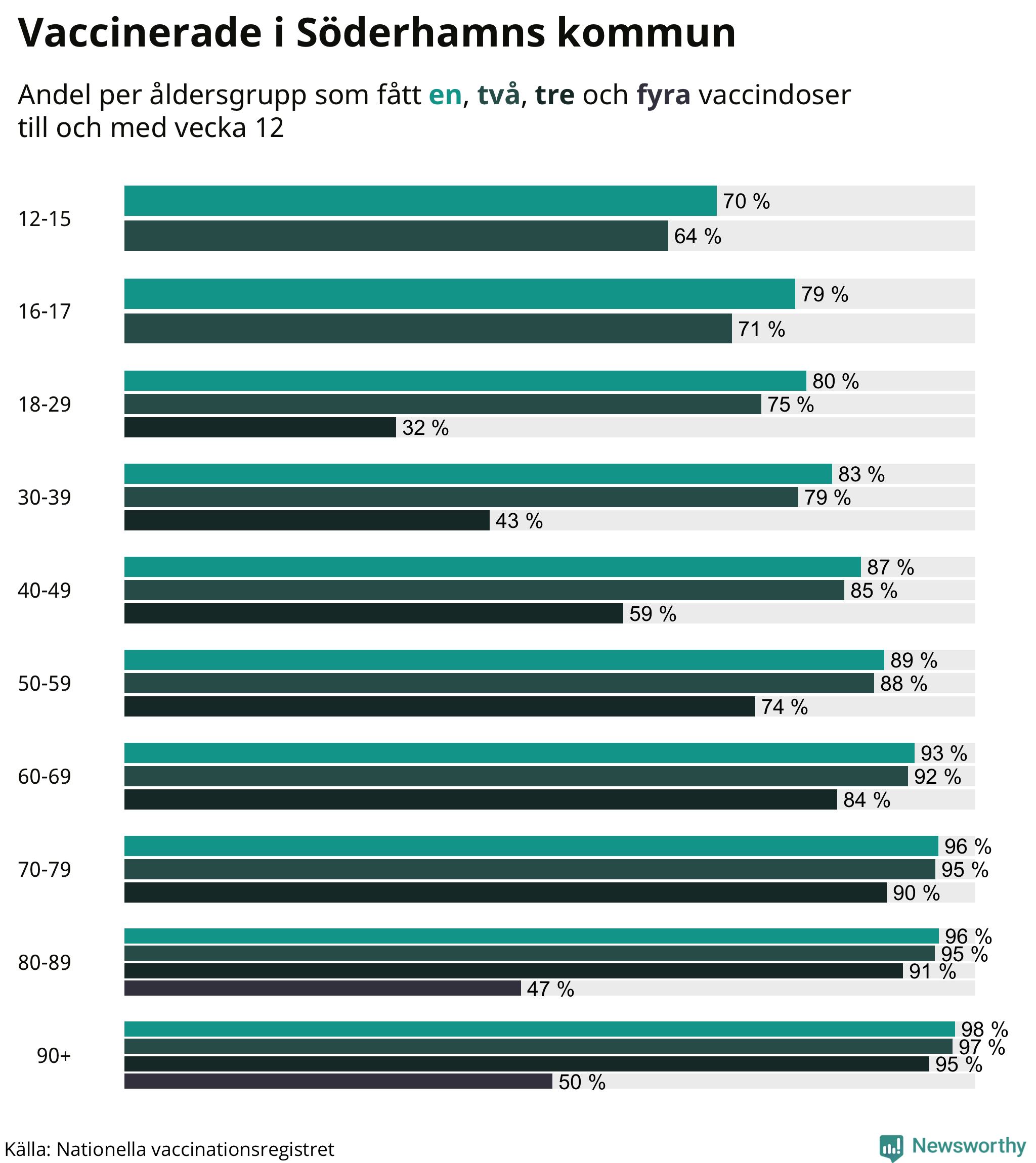 Graf över vaccinerade per åldersgrupp